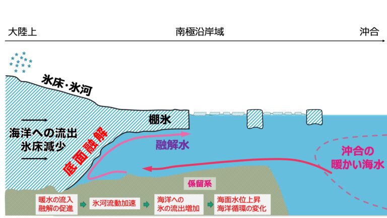 融解の仕組み