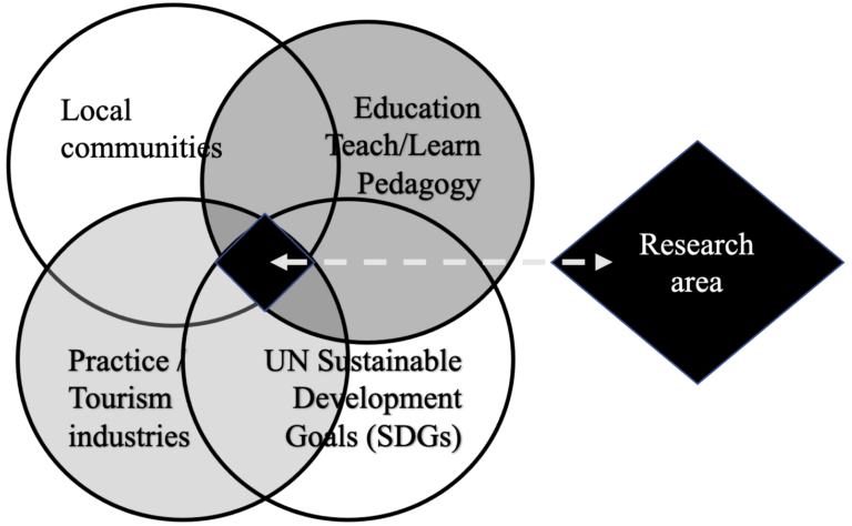 Edelheim’s research looks at the intersection between local communities, education and teaching/learning, practices in tourism industries, and how the intersection of these four areas connects to the United Nations Sustainable Development Goals.