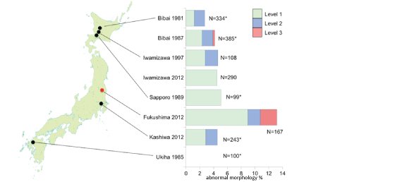 Fig. 2. Percentage abnormal morphologies in Tetraneura sorini first-instar gall formers from 8 populations.