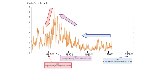 By studying the lead concentration in the skeletons of sclerosponges, we identified a significant change in concentration over a time span of 40 years. 