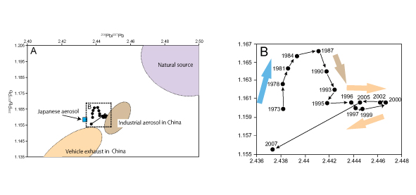 We also measured the isotopic composition, and identified that the source of pollution shifted from Japan to China during this period. 