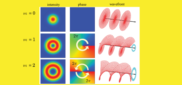 Fig.1 Optical Vortex Laser Description. From left, the index m expressing orbital angular momentum, intensity distribution in the cross-section of the optical vortex laser light (optical vortex) beam, phase distribution, wavefront (equiphase surface), and orbital angular momentum (represented by circular arrows). The differing helicity of the wavefront gives rise to differences in orbital angular momentum.