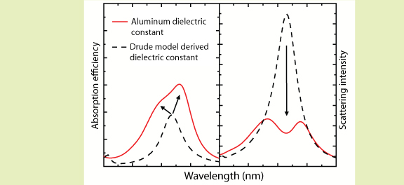 Fig.2 Wavelength dependency of aluminum nanostructure’s absorption efficiency and scattering intensity