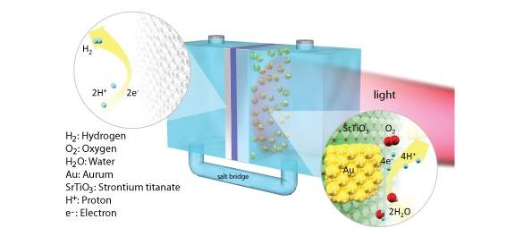 Fig. 1 A Plasmon-assisted water splitting diagram.