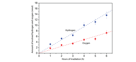 Fig. 2 The correlation between the amount of hydrogen and oxygen generated and the hours of irradiation when light at a wavelength of 550-650 nm is irradiated on gold nanoparticles.