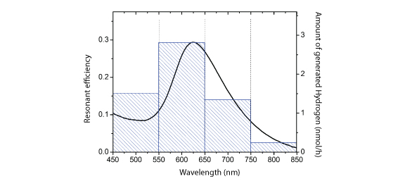 Fig. 3 Plasmon resonance spectrum (straight line) and the action spectrum of the amount of evolved hydrogen (bar chart).