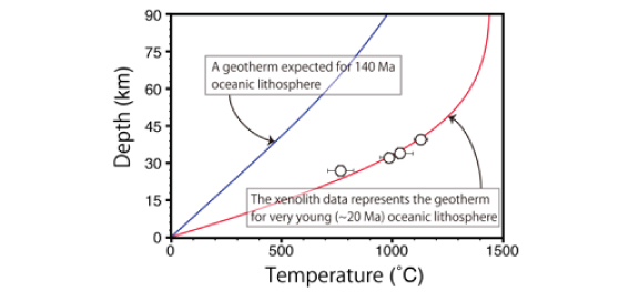 Data on temperature and depth (white circles) obtained from fragments of the oceanic plate (xenolith), which were entrained by magma. Since the oceanic plate which subducts underneath Japan is extremely old, it was thought to have a cold thermal structure (blue line). However, the oceanic plate beneath the petit-spot volcanoes was found to have a hot thermal structure (red line) as if newly formed.