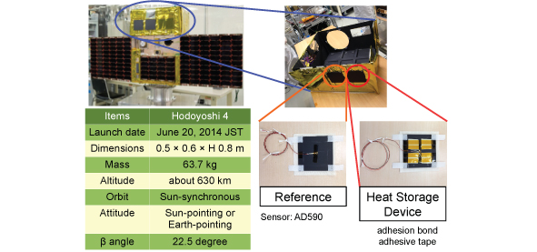 HODOYOSHI 4 and the Heat Storage Device: The accumulator and reference surface differ in that the former includes a heat storage medium, while the latter does not. The material of the surface, and the surface treatment, are the same. A comparison of the temperatures of the reference surface and accumulator confirms that the accumulator stores and releases heat.