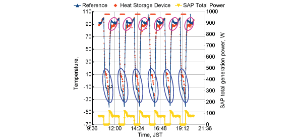 Orbital Test Results:  The blue lines indicate the temperature of the reference surface, the orange points indicate the accumulator temperature, and the yellow lines indicate the amount of power generated by the solar panels. Generation of zero power by the solar panels indicates that Hodoyoshi 4 is in the earth’s shadow. Generation of any amount of power above zero indicates that Hodoyoshi 4 is in sunlight. As Hodoyoshi 4 emerges from the earth’s shadow, it is increasingly exposed to sunlight, and temperatures of the reference surface and accumulator increase. At approximately 90°C, the accumulator temperature (orange points) becomes less than the reference surface temperature (blue lines). The accumulator stores heat (i.e. absorbs heat) in this region, preventing an increase in temperature. Hodoyoshi 4 then moves into the earth’s shadow, and the temperatures of the reference surface and accumulator decrease. It is thus apparent that when the temperature drops to below 10°C, the temperature of the accumulator (orange points) becomes higher than the temperature of the reference surface. The accumulator releases heat in this region, thus preventing a drop in temperature.