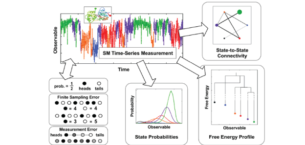 Figure. A  SM time-series measurement is shown in the upper left along with a depiction of the AMPA receptor. Illustrations of finite sampling and measurement errors are shown to the bottom left. Quantification of these errors allows the measurements to be classified into microscopic states, which subsequently allows for the calculation of state probabilities (bottom center), free energy profiles (bottom right), and state-to-state connectivity (top left), leading to a detailed depiction of the processes and forces driving the system under observation.