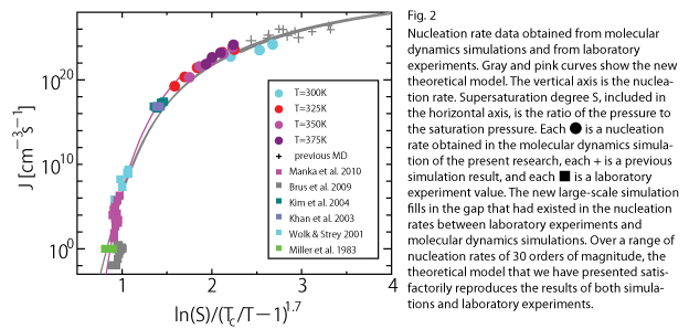 Nucleation rate data 