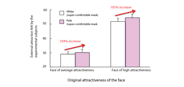 Results of the study