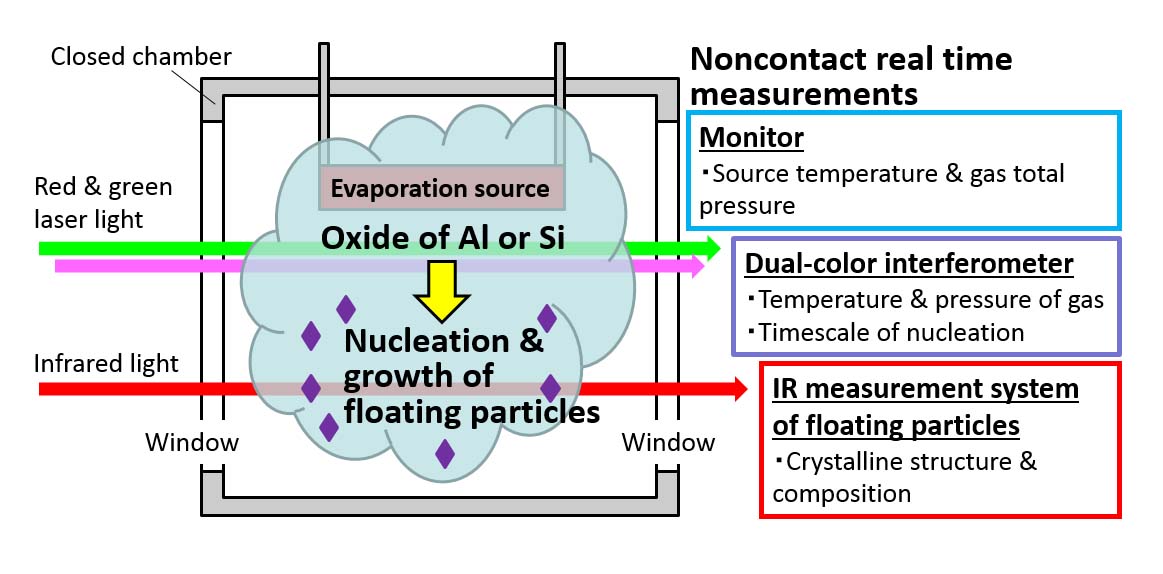 Nucleation and growth of oxide particles occur in the steady environment, because microgravity condition does not make thermal convection in gas and sedimentation of the particles.