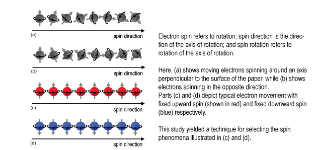 Fig.2 Spin direction 