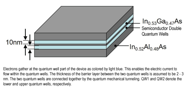 Fig. 1 Semiconductor double quantum well schematic