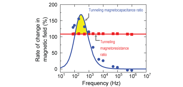 Frequency characteristics of the tunneling magnetocapacitance ratio (blue dots) and tunneling magnetoresistance ratio (red squares). The solid lines represent the results of the theoretical calculation using the Debye-Fröhlich model. Experimental and calculated results are closely matched.