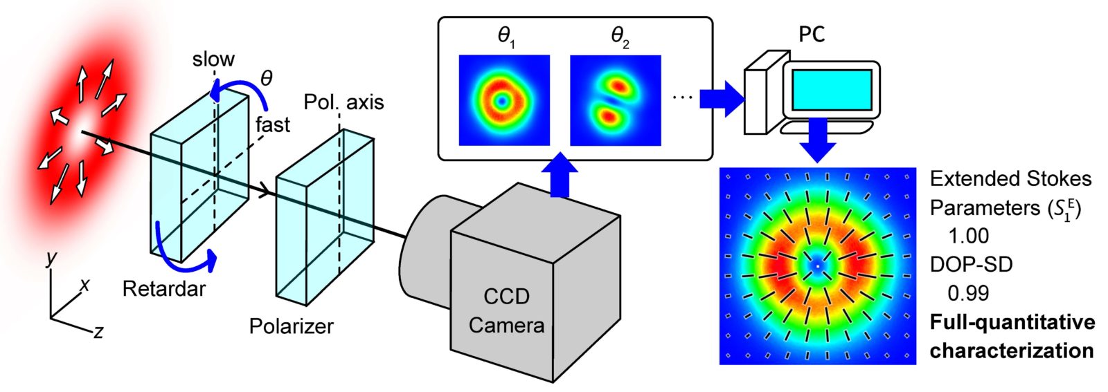 The measurement method of polarization distribution by using a rotating-retarder type imaging polarimeter.  The image on a CCD camera varies with rotation of a retarder. A polarization distribution is computed from images at various angles of the retarder. The actual acquisition of polarization distribution is done by just one-click in our developed software, which automatically controls the angle of the retarder and conducts the full-quantitative characterization.