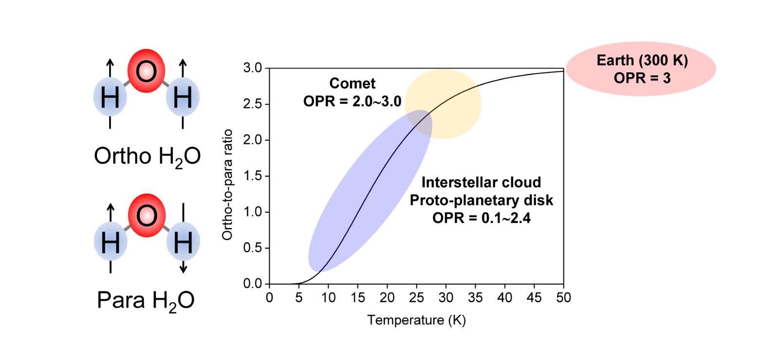 Fig. 1 Ortho-H2O and Para-H2O. At low temperatures below 50 K para-H2O becomes more stable than ortho-H2O, so the OPR changes from that under high temperature conditions (OPR = 3), and the amount of para-H2O increases.