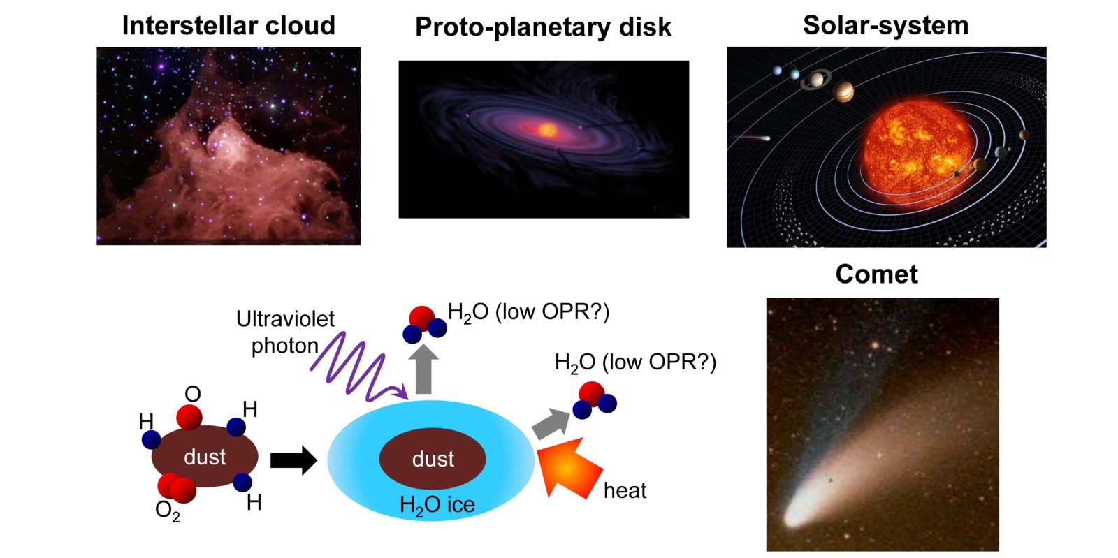 Fig. 2<br />(top) Physical evolution of celestial bodies from interstellar cloud (star-forming region) to solar system<br />(bottom) Chemical evolution of substances accompanying the evolution of the celestial bodies.<br /><br />Oxygen and hydrogen react on the surfaces of interstellar dust to form ice. It had been believed that, by observing the OPR of water that desorbs from the ice in interstellar dust and cometary nuclei we could learn the temperature at the time when the ice formed, but there was no experimental proof.