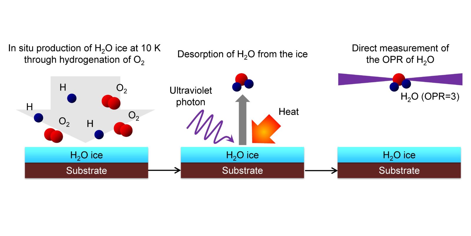 Fig. 3 Schematic diagram of the experiment. Ice is formed at -263°C (= 10 K) and the OPR of the water that desorbs from the ice is directly observed. As a result we learned that the OPR of the desorbed water did not reflect the temperature at the time of creation (OPR = 0.3) but rather it reflected the same high-temperature condition as that of the Earth (OPR = 3).