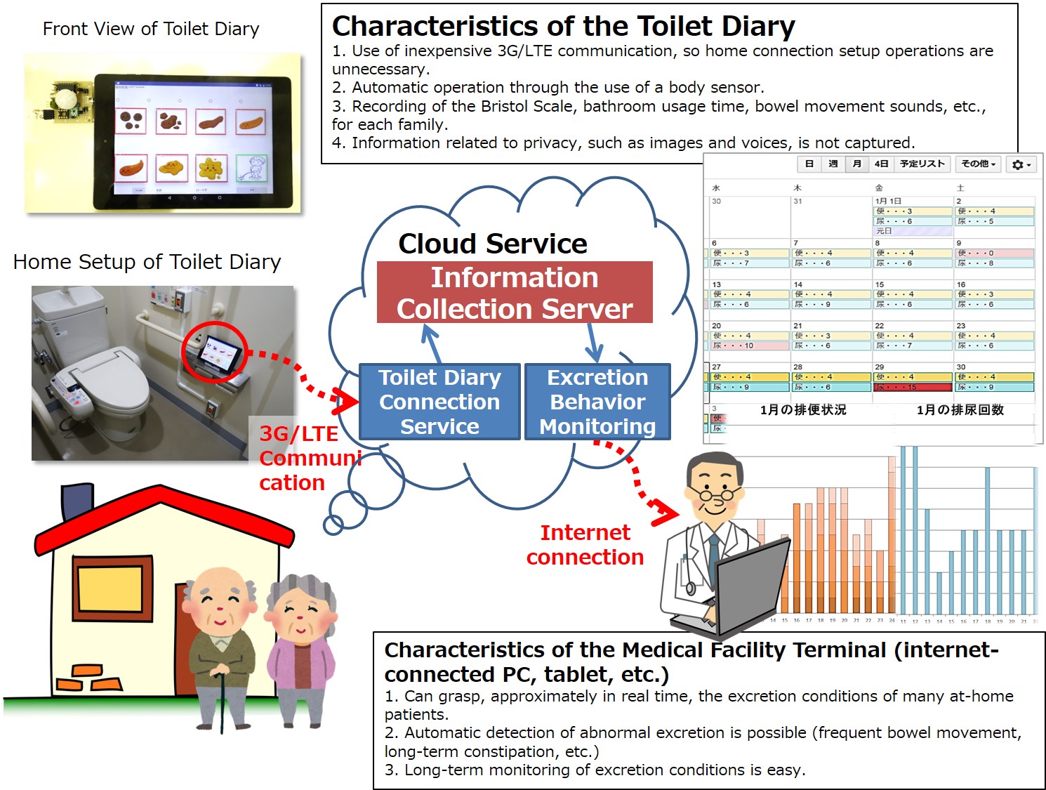 <br />Characteristics of the smart device, 