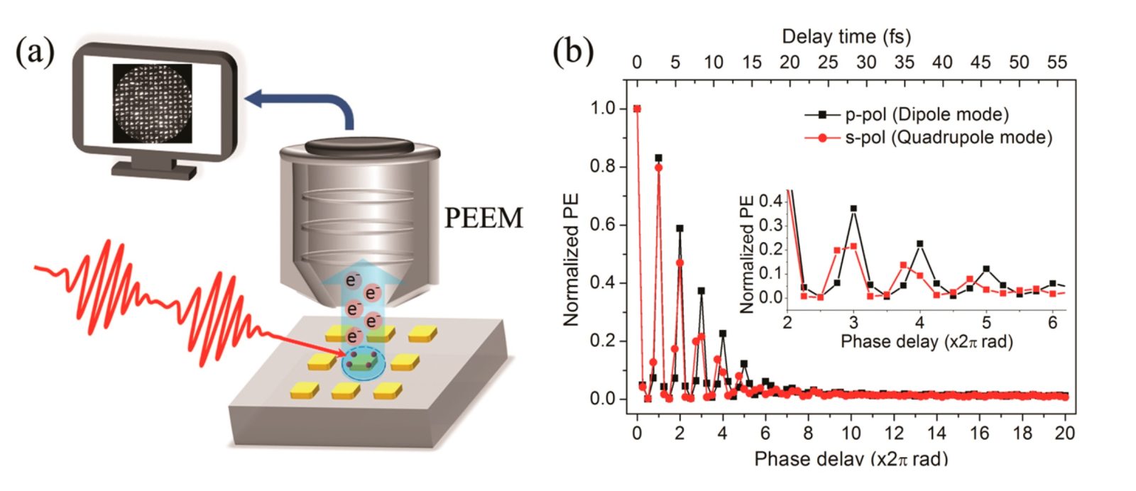 Fig. 1 <b>(a)</b> Diagram of the measurement system to observe the decay process of electron collective motion. The laser beam to the photoemission electron microscope is divided into two, and by delaying the time of the second beam, an image of the electrons emitted from the gold nanoparticles are shown in high resolution, like time-lapse imaging.<br /><b>(b)</b> The photoemission intensity of both dipole and quadrupole plasmon resonance modes as function of the delay time between the pump and probe laser pulses. These results indicate that dipole and quadrupole plasmon resonance exists with different dephasing times.