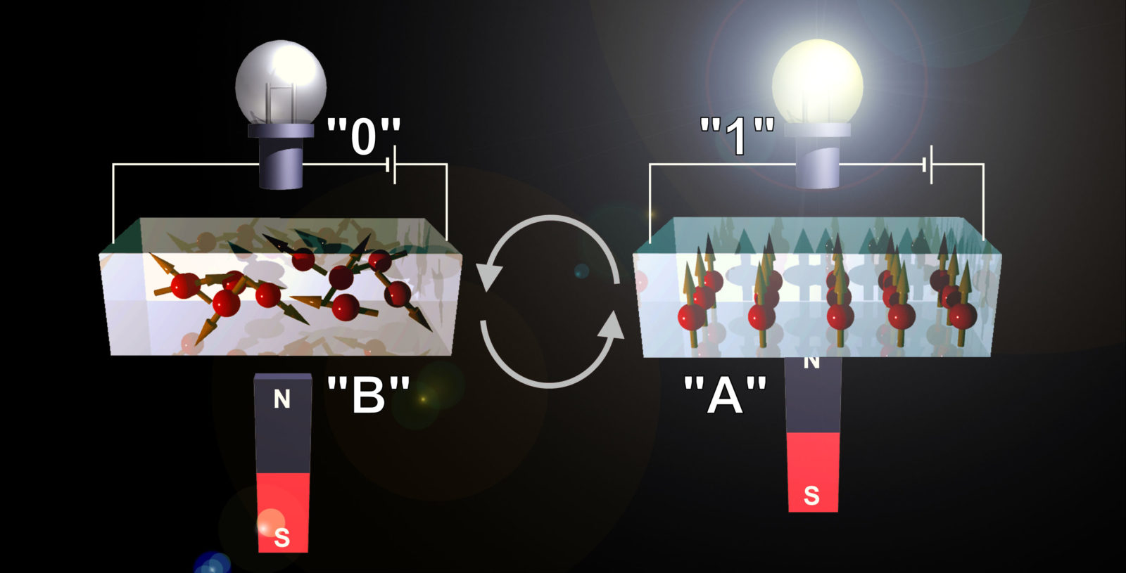 Using two forms of strontium cobalt oxide with different oxygen content, the device can be switched from an insulating/non-magnet state to a metallic/magnet state simultaneously by electrochemical oxidation/reduction reaction at room temperature in air. 