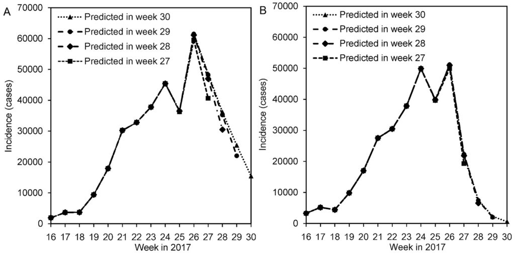 Predicted weekly reports