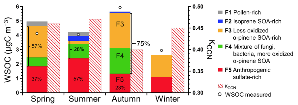 Concentration of organics in aerosols