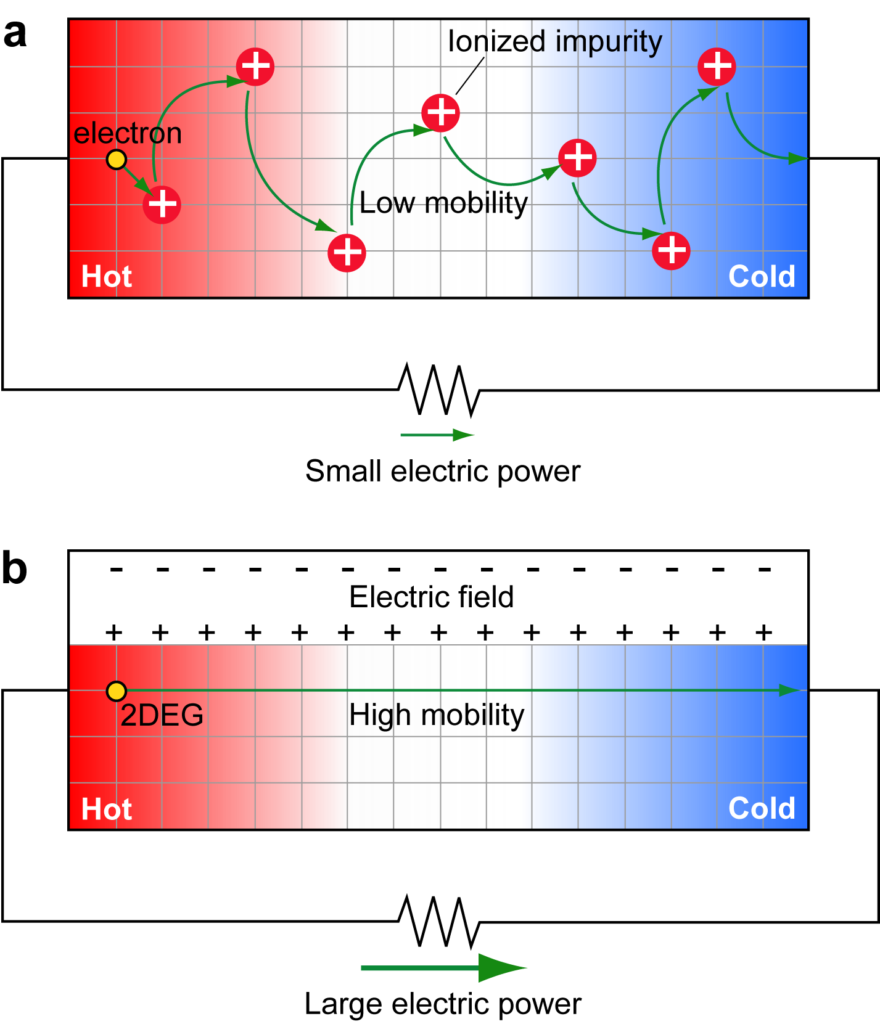 Flow of electrons