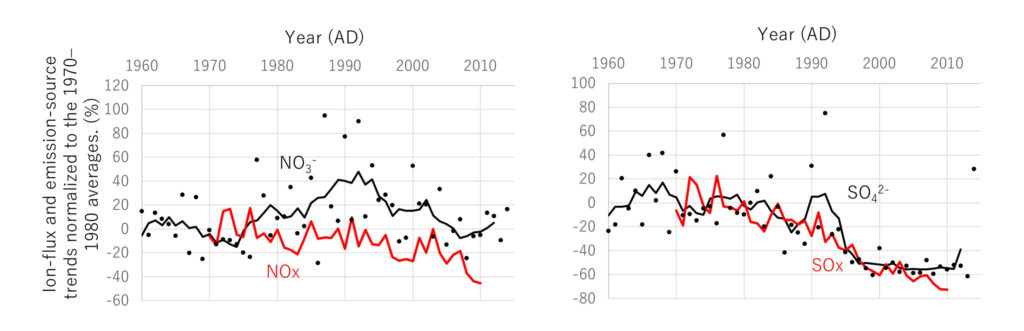 Nitrate influx did not reflect the decreasing trend of NOx emissions (left) while sulfate flux well correlated with the decreasing SOx emissions (right) from neighboring countries.