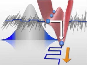 sensitivity of the bistable system 