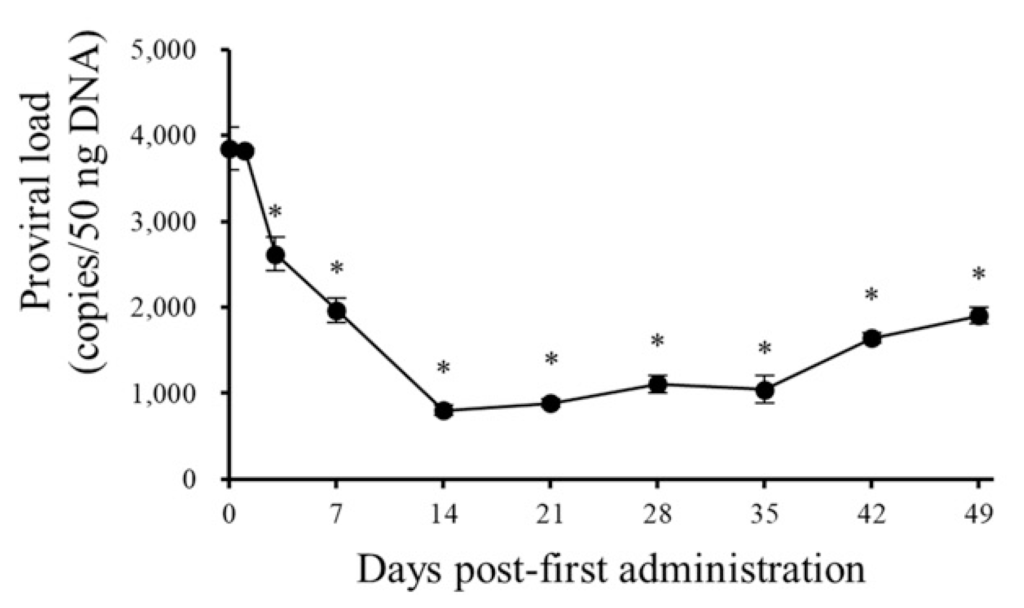 Administering both the COX-2 inhibitor and anti-PD-L1 antibody in combination led to reduced viral loads in advanced stage BLV-infected cows.