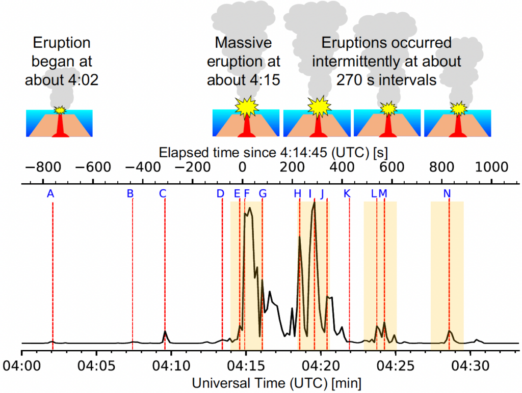 The back-projection analysis of seismic P-waves revealed correlations with eruptions observed by satellite. After the initial eruption, a massive eruption was observed, followed by intermittent eruptions at 270-second intervals 