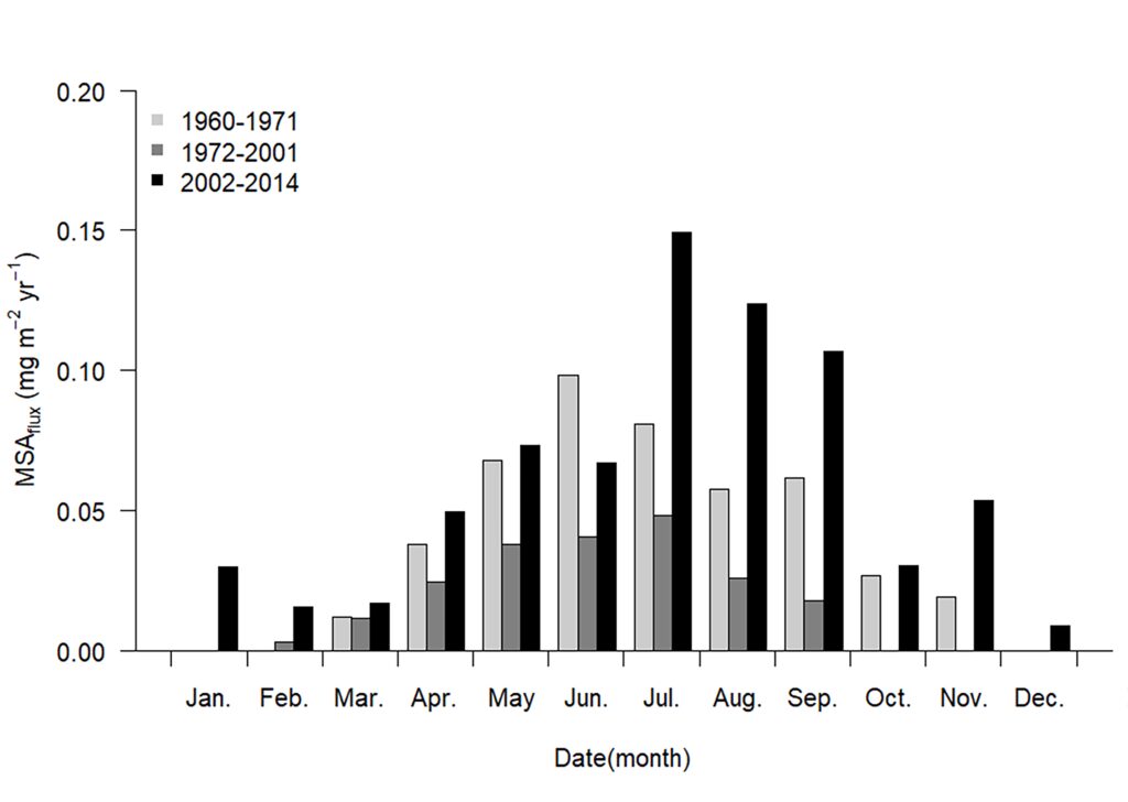 Monthly methane sulfonic acid flux from 1960–1971 (light gray bars), 1972–2001 (dark gray bars), and 2002–2014 (black bars), respectively. Broadly, the MSA flux was highest in 2002-2014, and lowest in 1972-2001 (Yutaka Kurosaki, Sumito Matoba, et al. Communications Earth & Environment. December 26, 2022).