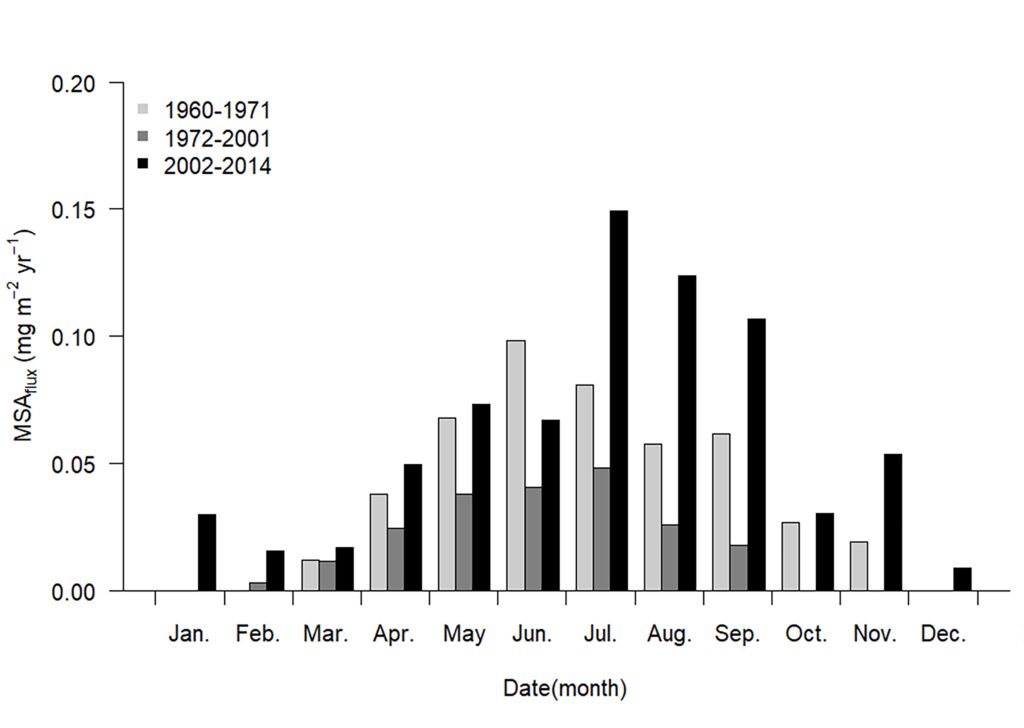 Monthly methane sulfonic acid flux from 1960-1971 (light gray bars), 1972-2001 (dark gray bars), and 2002-2014 (black bars), respectively. Broadly, the MSA flux was highest in 2002-2014, and lowest in 1972-2001 (Yutaka Kurosaki, Sumito Matoba, et al. Communications Earth & Environment. December 26, 2022).