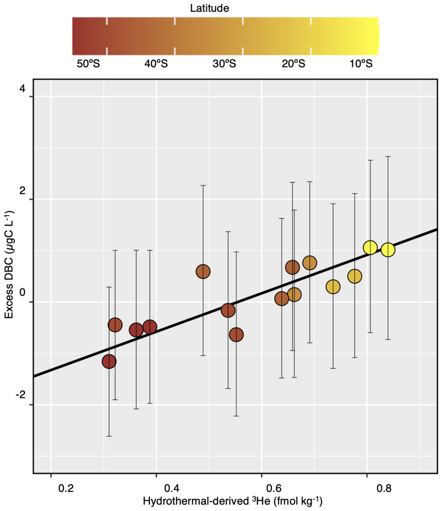 In the eastern South Pacific Ocean, excess DBC concentrations increase closer to the equator, and are correlated with helium-3 isotopes from hydrothermal vents. Hydrothermal vents are the primary source of excess DBC (Youhei Yamashita, Yutaro Mori, Hiroshi Ogawa. Science Advances. February 9, 2023).