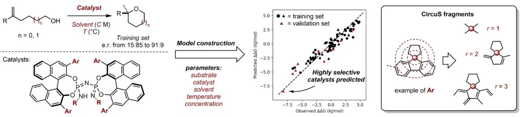 Fast and robust predictive models using 2D descriptors particularly suited for asymmetric catalysis. Highly selective catalysts were predicted and validated using training data with only moderate selectivities (Nobuya Tsuji, Pavel Sidorov, et al. Angewandte Chemie International Edition. January 23, 2023)