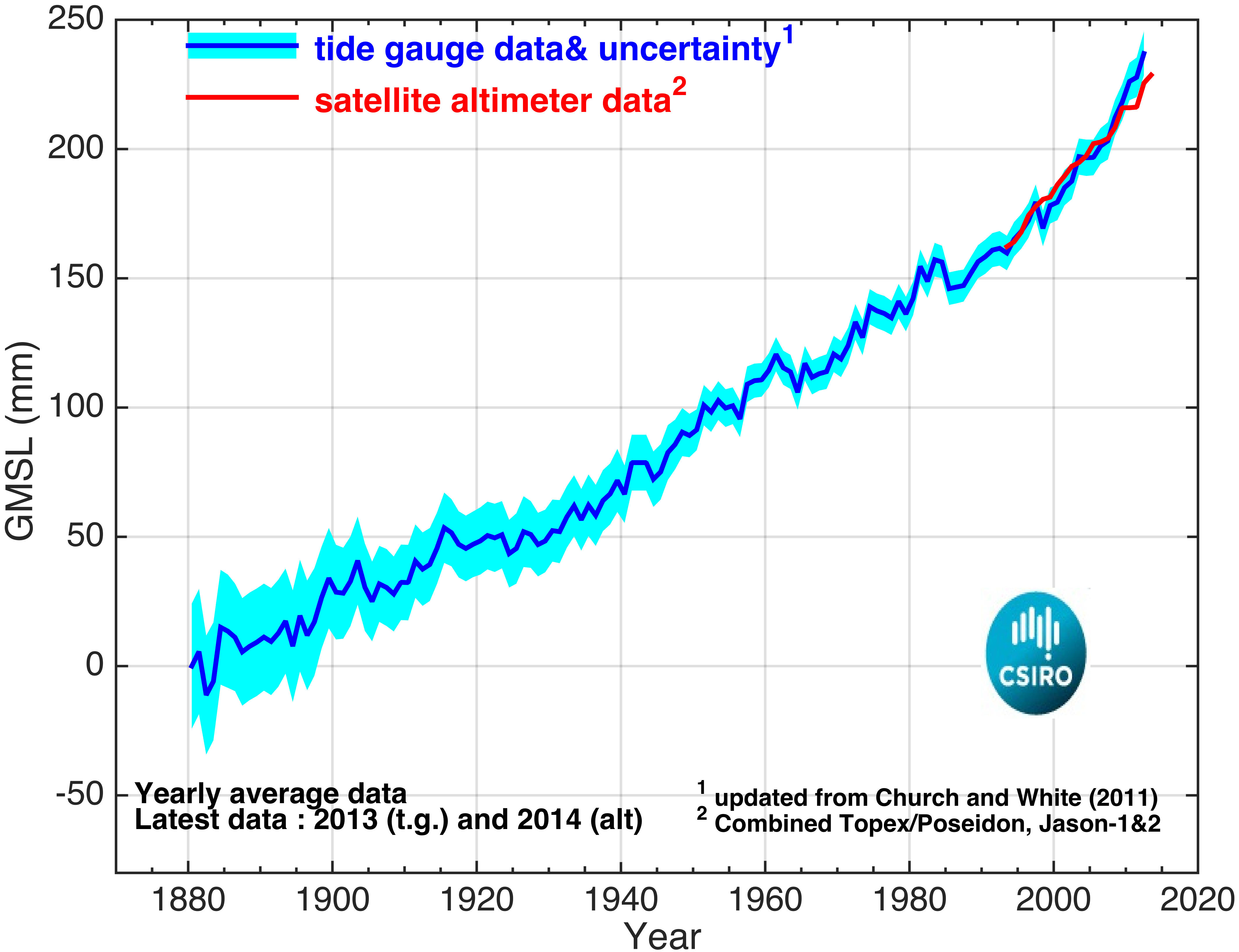 Global mean sea level (1880-2014). © Copyright CSIRO Australia