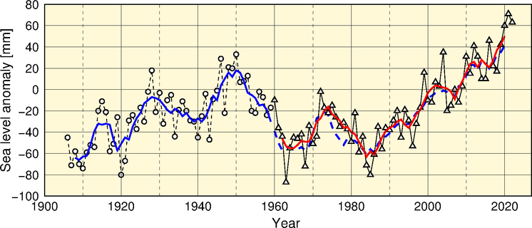 Mean sea level anomalies along the coast of Japan (1906-2020). Source: website of the Japan Meteorological Agency.