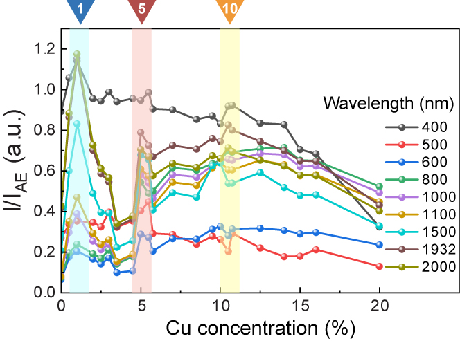  A summarized relative light absorption of the tungstic acid crystals ranging from ultraviolet to infrared light. 1, 5, and 10 are the copper concentrations resulting in opto-criticality of the nanocrystals. (Melbert Jeem, et al. Advanced Materials. July 29, 2023)