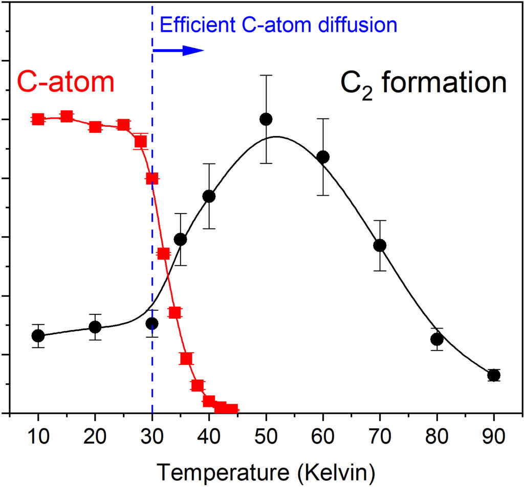 Above 30 Kelvin (minus 243 °C/minus 405.4 °F) carbon atoms diffuse and bond together to form diatomic carbon, C2. (Masashi Tsuge, et al. Nature Astronomy. September 14, 2023)
