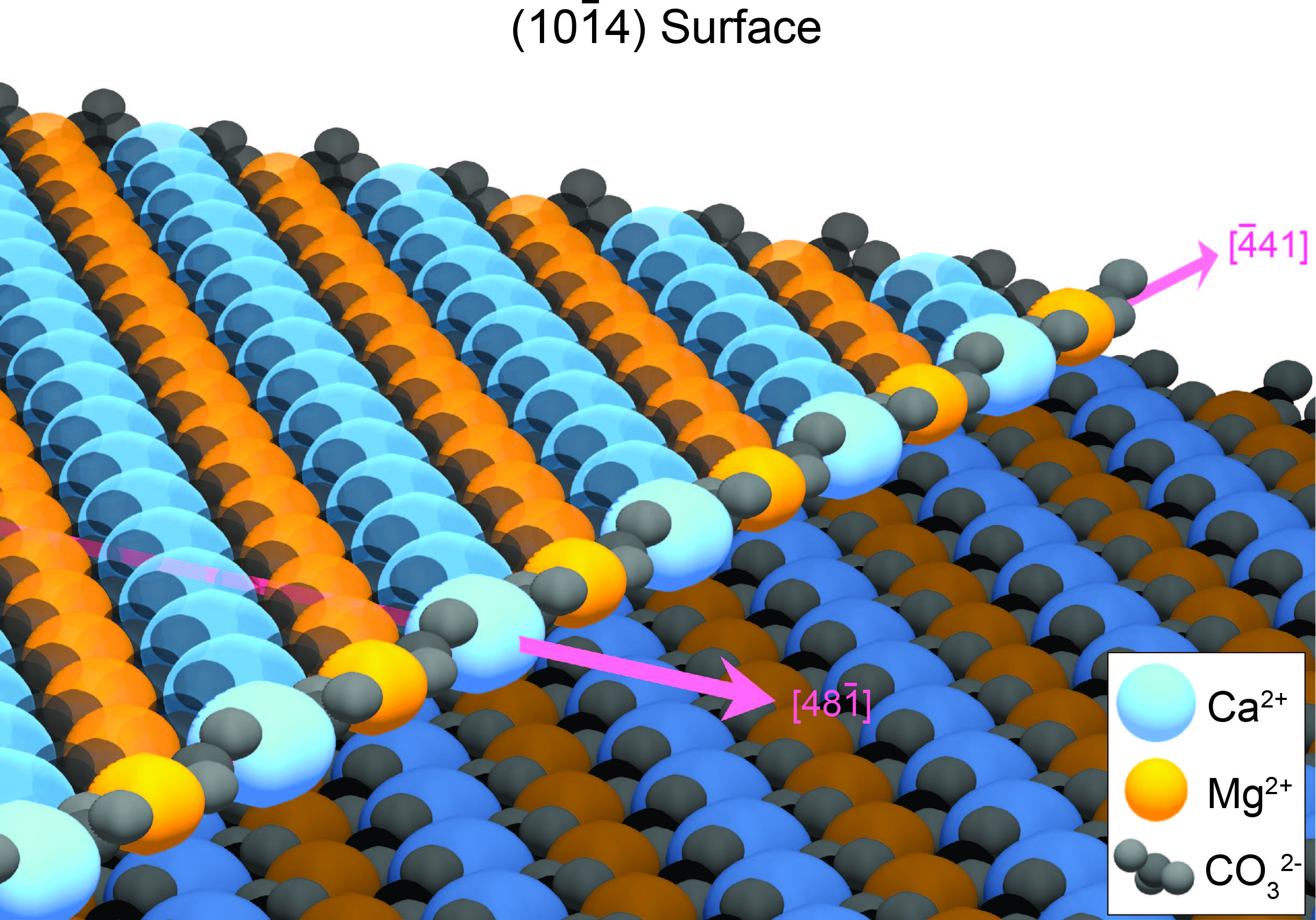 A layer of perfectly alternating and diagonal rows of blue and orange spheres are interspaces with rows of black spheres. Another identical layer of spheres sits below the first, and is visible on the right-hand side of the top layer, which is incomplete. The spheres represent the constituent atoms that comprise a dolomite crystal.