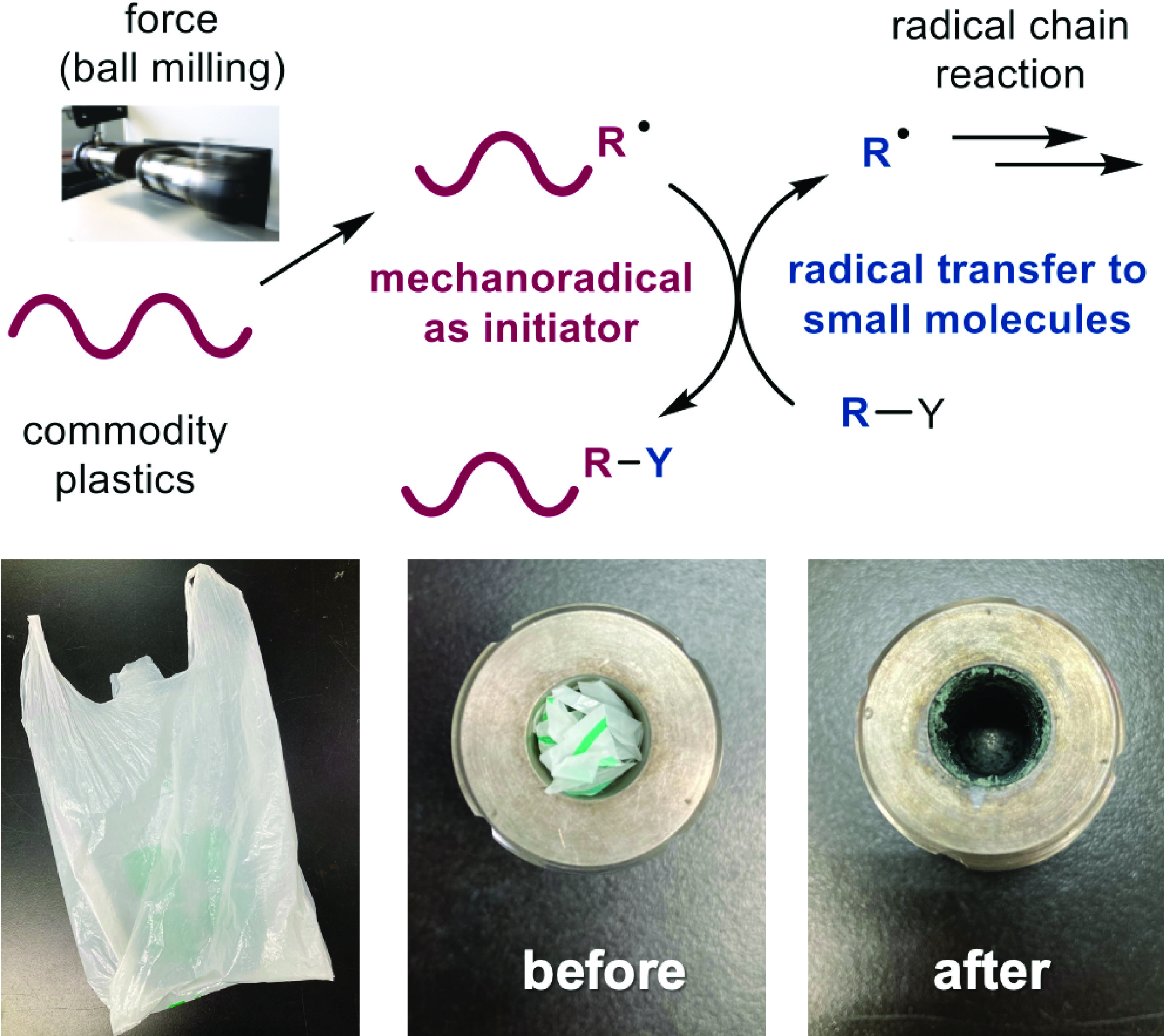 (Top) General scheme for using mechanical force to trigger a radical chain reaction. (Bottom) Shreds of a grocery bag were utilized to initiate a reaction in a ball mill jar. (Koji Kubota, et al. Journal of the American Chemical Society. December 22, 2023)